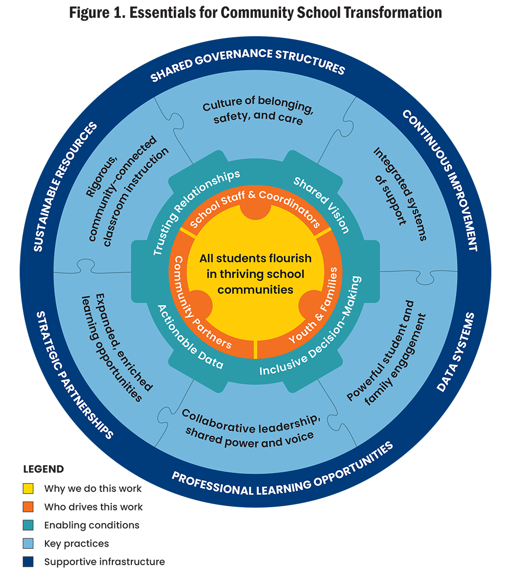 A concentric circular diagram presents the essentials for community school transformation across five nested layers, defined in a legend.  At the center, labeled "Why we do this work," is the statement that all students flourish in thriving school communities.  Surrounding the center is a ring labeled "Who drives this work," divided into four groups: School Staff & Coordinators, Youth & Families, Community Partners, and School Staff (Coordinators).  The next layer, a gear-shaped ring labeled "Enabling conditions," contains six items: Trusting Relationships, Shared Vision, Inclusive Decision-Making, Actionable Data, Community Partners, and Culture of belonging, safety, and care.  The following layer, labeled "Key practices," is arranged as interlocking puzzle pieces and contains: Culture of belonging, safety, and care; Integrated systems of support; Powerful student and family engagement; Collaborative leadership, shared power and voice; Expanded, enriched learning opportunities; and Rigorous, community-connected classroom instruction.  The outermost ring, labeled "Supportive infrastructure," contains six items arranged around the circle: Shared Governance Structures, Continuous Improvement, Data Systems, Professional Learning Opportunities, Strategic Partnerships, and Sustainable Resources.  Alt text generated by Claude Opus 4.8 and reviewed for accuracy by authors.