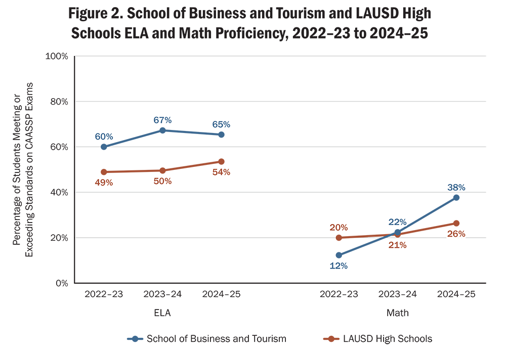 A line graph shows the percentage of students meeting or exceeding standards on CAASPP exams for the School of Business and Tourism and LAUSD High Schools, in two sections: ELA and Math. The vertical axis shows percentage from 0% to 100%, and the horizontal axis shows school years from 2022–23 to 2024–25 within each section.  In the ELA section, School of Business and Tourism: 60% in 2022–23, 67% in 2023–24, and 65% in 2024–25. LAUSD High Schools: 49% in 2022–23, 50% in 2023–24, and 54% in 2024–25.  In the Math section, School of Business and Tourism: 12% in 2022–23, 22% in 2023–24, and 38% in 2024–25. LAUSD High Schools: 20% in 2022–23, 21% in 2023–24, and 26% in 2024–25.  Alt text generated by Claude Opus 4.8 and reviewed for accuracy by authors.