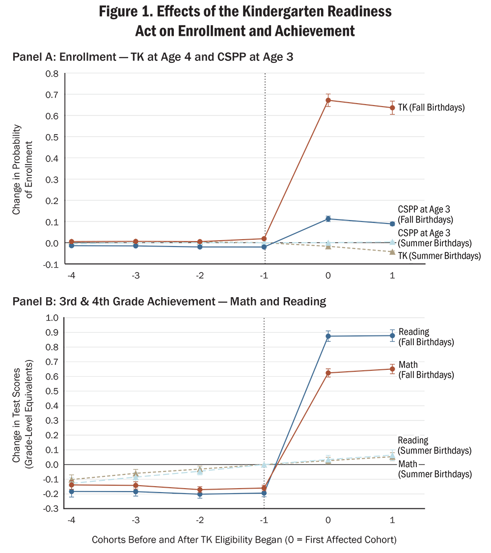 Two panels show event study estimates by cohort relative to when TK eligibility began, with the horizontal axis showing cohorts before and after TK eligibility (from -4 to 1, where 0 is the first affected cohort) and a vertical dashed line at -1. Values are not labeled and are read approximately from the axis. Each point has an error bar.  The first panel plots change in probability of enrollment from -0.1 to 0.8 for four series: TK (Fall Birthdays), CSPP at Age 3 (Fall Birthdays), CSPP at Age 3 (Summer Birthdays), and TK (Summer Birthdays). TK (Fall Birthdays) stays near 0 from cohort -4 through -1, then rises to about 0.67 at cohort 0 and about 0.64 at cohort 1. CSPP at Age 3 (Fall Birthdays) stays near 0 through cohort -1, then rises to about 0.11 at cohort 0 and about 0.09 at cohort 1. CSPP at Age 3 (Summer Birthdays) stays near 0 throughout. TK (Summer Birthdays) stays near 0 through cohort -1, then reaches about -0.02 at cohort 0 and about -0.04 at cohort 1.  The second panel plots change in test scores in grade-level equivalence from -0.3 to 1.0 for four series: Reading (Fall Birthdays), Math (Fall Birthdays), Reading (Summer Birthdays), and Math (Summer Birthdays). Reading (Fall Birthdays) is about -0.18 to -0.20 from cohort -4 through -1, then rises to about 0.87 at cohort 0 and about 0.88 at cohort 1. Math (Fall Birthdays) is about -0.14 to -0.17 from cohort -4 through -1, then rises to about 0.62 at cohort 0 and about 0.65 at cohort 1. Reading (Summer Birthdays) rises gradually from about -0.10 at cohort -4 to about 0 at cohort -1, then about 0.04 at cohort 0 and about 0.06 at cohort 1. Math (Summer Birthdays) rises gradually from about -0.12 at cohort -4 to about 0 at cohort -1, then about 0.03 at cohort 0 and about 0.05 at cohort 1.  Alt text generated by Claude Opus 4.8 and reviewed for accuracy by authors.