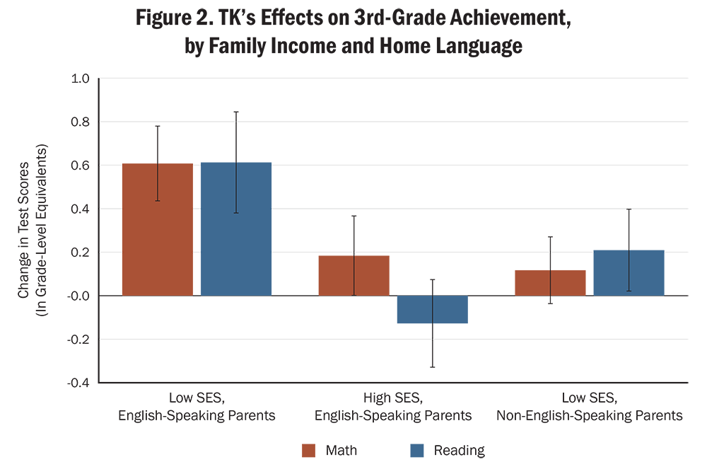 A grouped bar chart shows TK's effects on 3rd-grade achievement, in grade-level equivalence, across three groups: Low SES English-speaking parents, High SES English-speaking parents, and Low SES non-English-speaking parents. The vertical axis shows change in test scores from -0.4 to 1.0, and the horizontal axis shows the groups. For each group, one bar represents Math and one represents Reading. Values are not labeled and are read approximately from the axis. Each bar has an error bar.  Math: about 0.61 for Low SES English-speaking parents, 0.18 for High SES English-speaking parents, and 0.12 for Low SES non-English-speaking parents.  Reading: about 0.61 for Low SES English-speaking parents, -0.13 for High SES English-speaking parents, and 0.21 for Low SES non-English-speaking parents.  Alt text generated by Claude Opus 4.8 and reviewed for accuracy by authors.