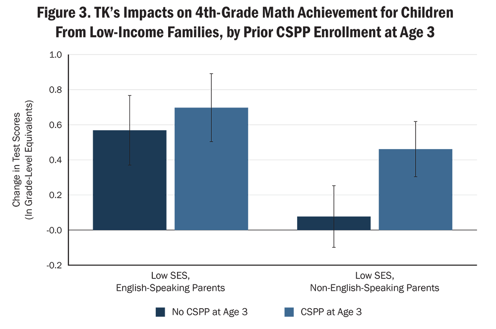 A grouped bar chart shows TK's impacts on 4th-grade achievement for students from low-income families, in grade-level equivalence, across two groups: Low SES English-speaking parents and Low SES non-English-speaking parents. The vertical axis shows change in test scores from -0.2 to 1.0, and the horizontal axis shows the groups. For each group, one bar represents students with No CSPP at Age 3 and one represents students with CSPP at Age 3. Values are not labeled and are read approximately from the axis. Each bar has an error bar.  No CSPP at Age 3: about 0.57 for Low SES English-speaking parents and about 0.08 for Low SES non-English-speaking parents.  CSPP at Age 3: about 0.70 for Low SES English-speaking parents and about 0.46 for Low SES non-English-speaking parents.  Alt text generated by Claude Opus 4.8 and reviewed for accuracy by authors.