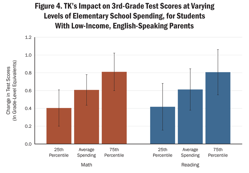 A bar chart shows TK's impact on 3rd-grade test scores at varying levels of elementary school spending, for students with low-income, English-speaking parents, in grade-level equivalence. The vertical axis shows change in test scores from 0.0 to 1.2. Bars are grouped into two sections, Math and Reading, each with three bars for the 25th percentile, average spending, and 75th percentile of spending. Values are not labeled and are read approximately from the axis. Each bar has an error bar.  Math: about 0.40 at the 25th percentile, 0.61 at average spending, and 0.81 at the 75th percentile.  Reading: about 0.42 at the 25th percentile, 0.61 at average spending, and 0.81 at the 75th percentile.  Alt text generated by Claude Opus 4.8 and reviewed for accuracy by authors.