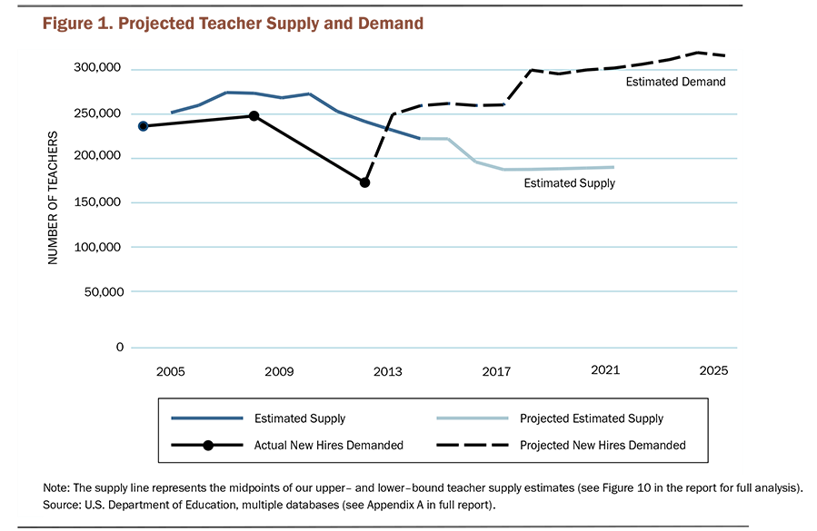 A Coming Crisis in Teaching BRIEF Fig1 900