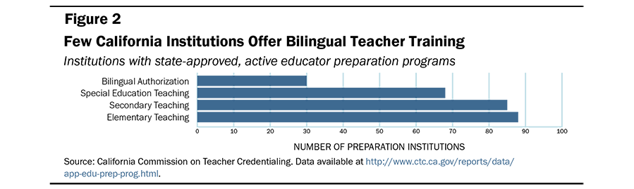 Bilingual Teacher Shortages California Fig2 900