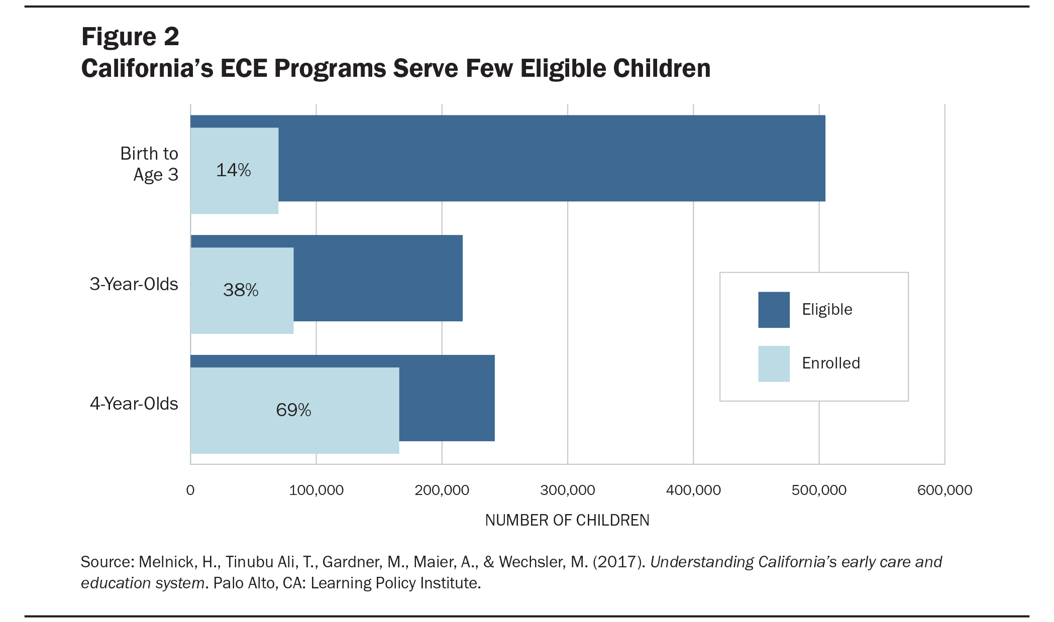 Building Early Learning System Works CA Fig2