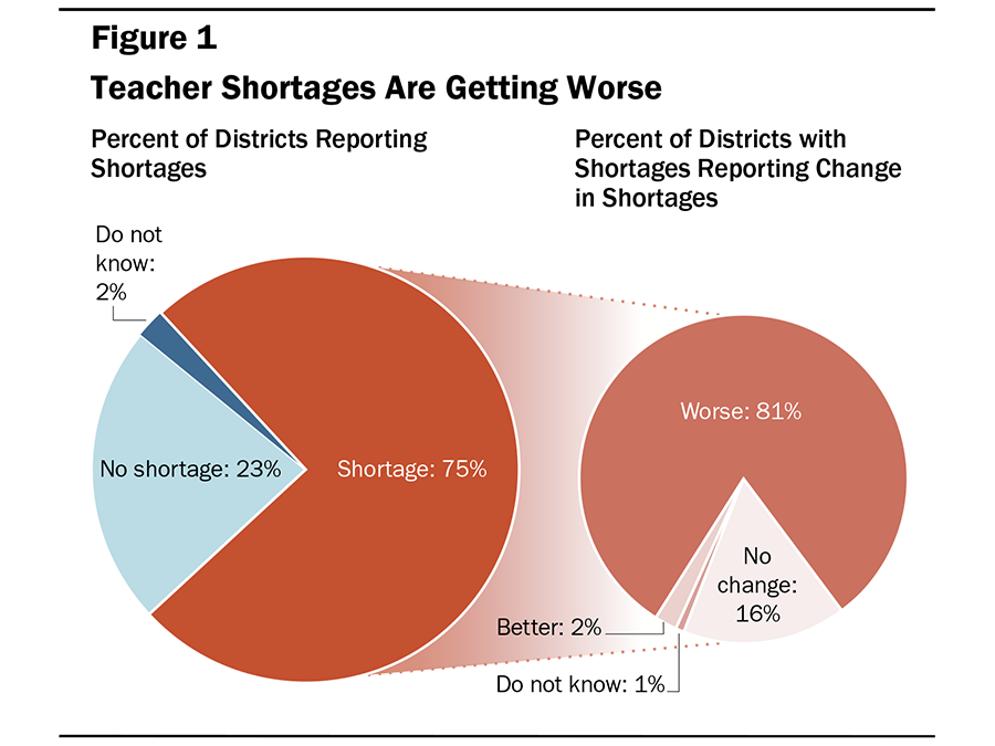 case study teacher shortage