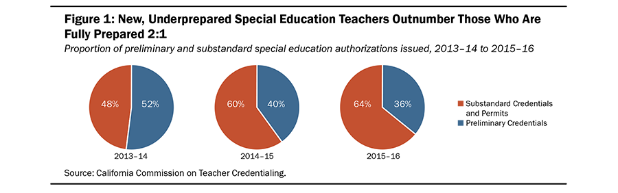 California Special Education Teacher Shortages BRIEF Fig1 900