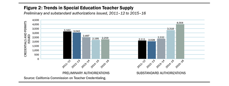 California Special Education Teacher Shortages BRIEF Fig2 900