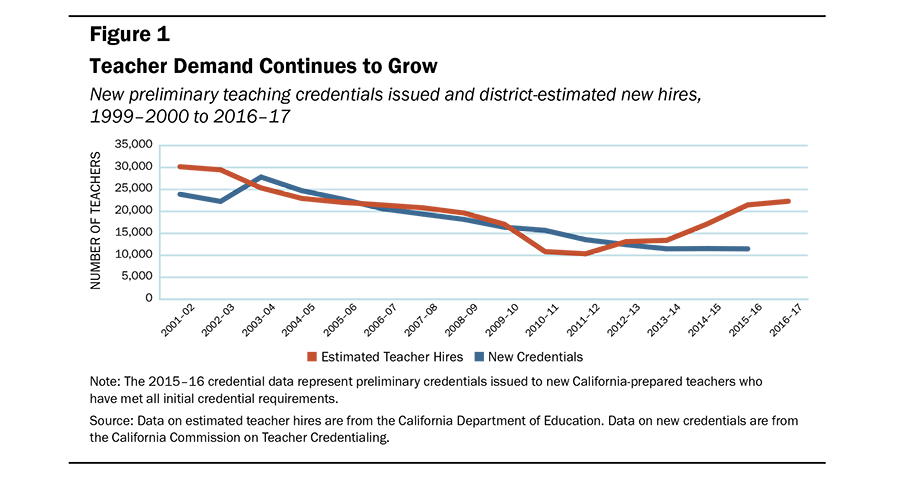 California Teacher Workforce Trends Signal Worsening Shortages Fig1 900