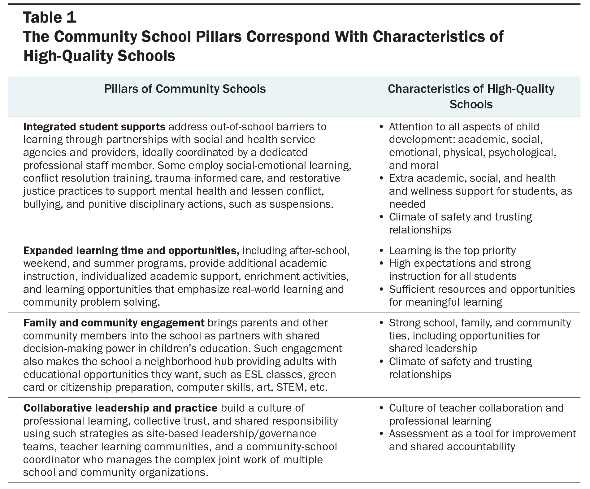 Community Schools Table 1