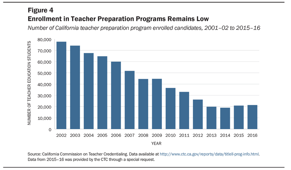 Teacher Shortages in California Status, Sources, and Potential