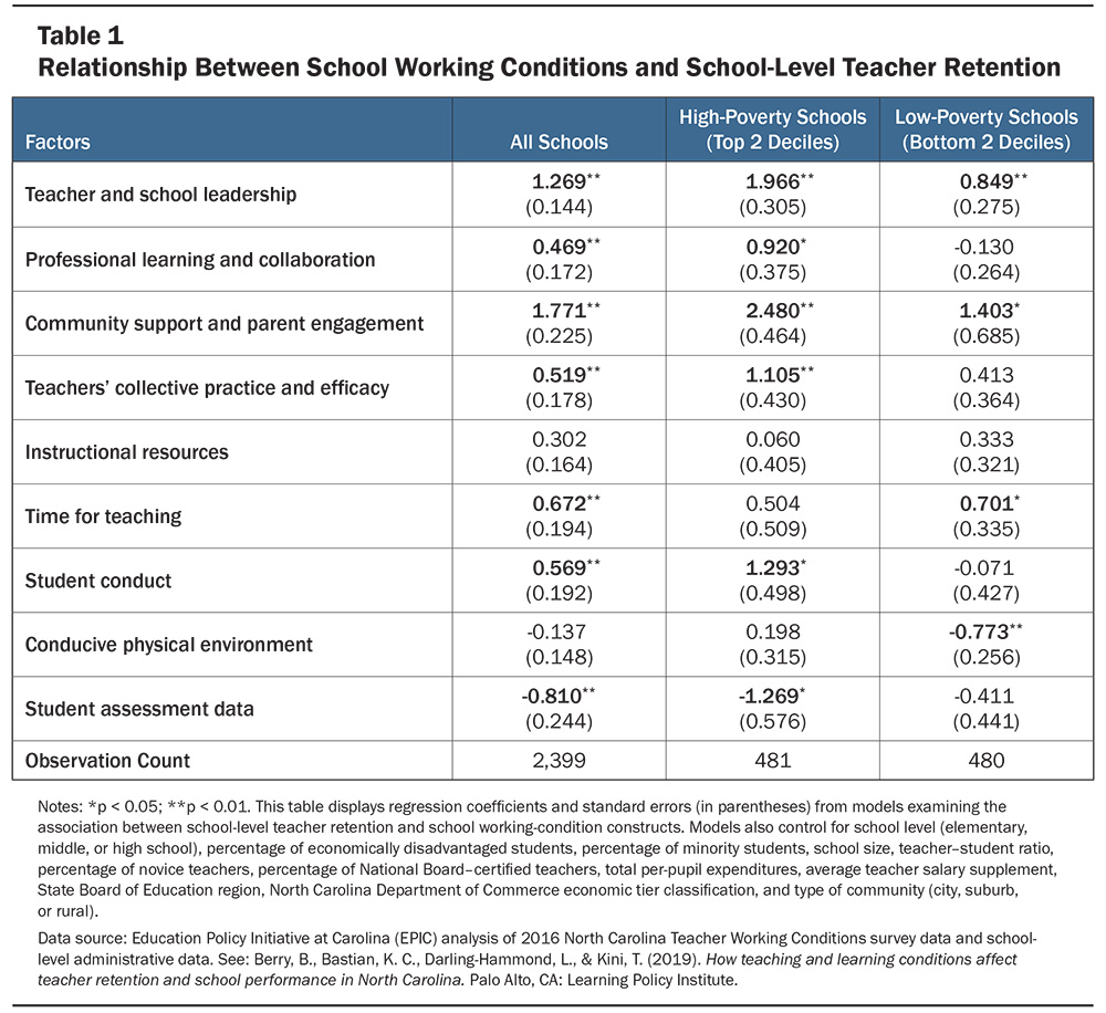 Leandro Working Conditions Table1