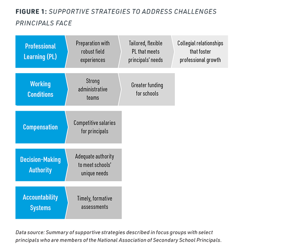 NASSP Insights Principals body fig1 1000x842