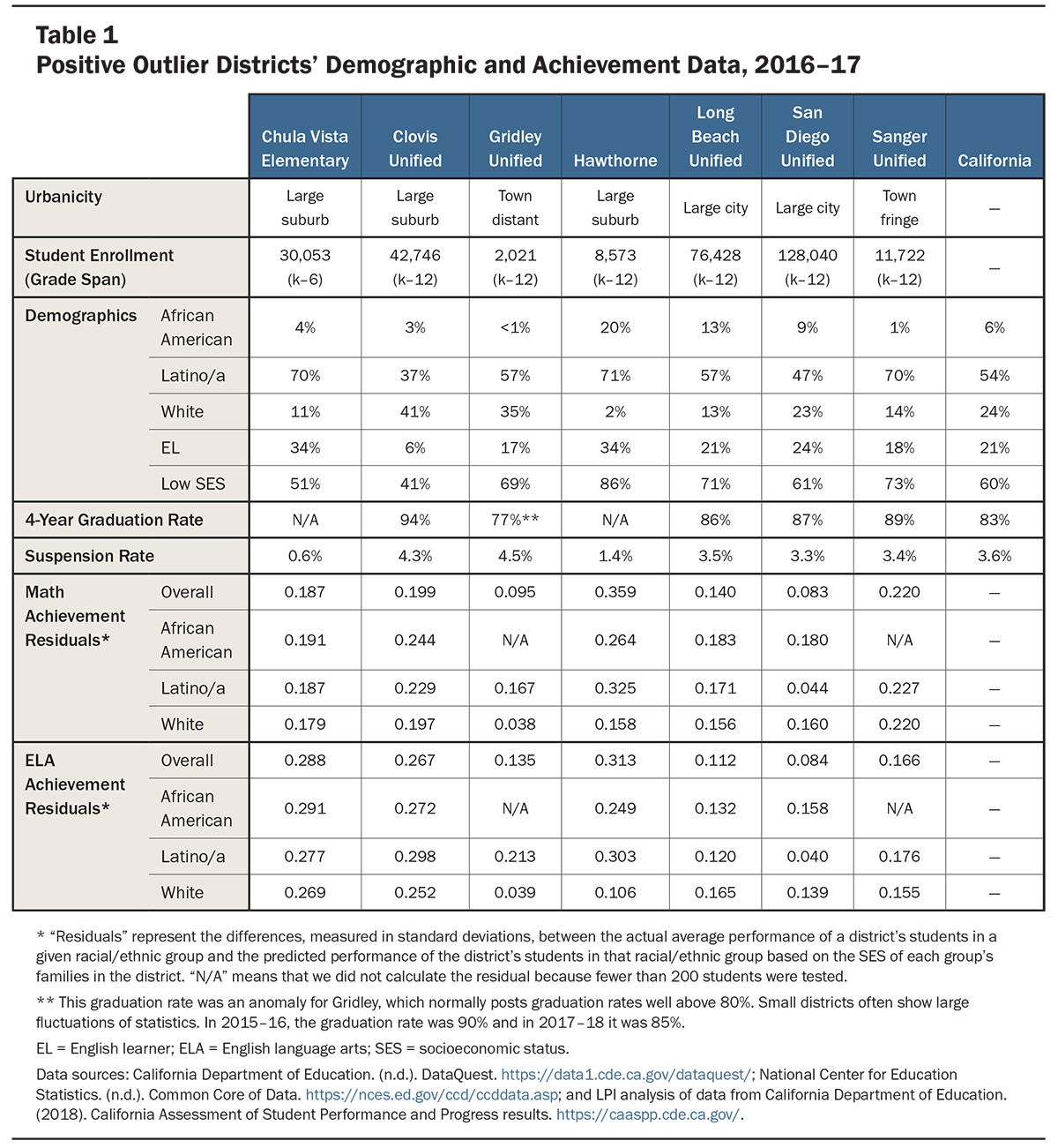 Positive Outliers Teachers TABLE1 1200x1301