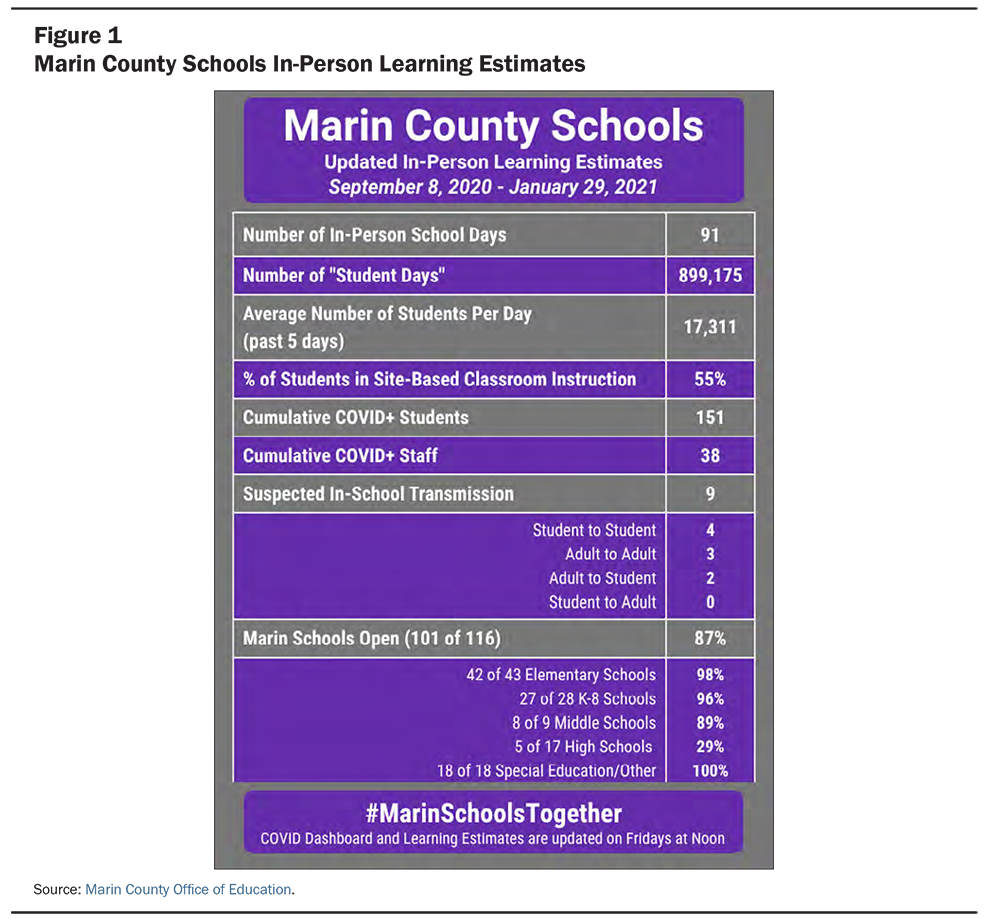 Safe School Reopening Marin County FIGURE1 1000x919