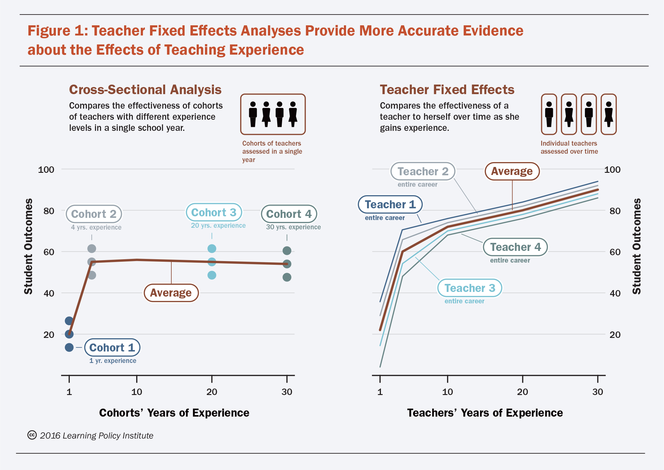 Teaching Experience Figure 1