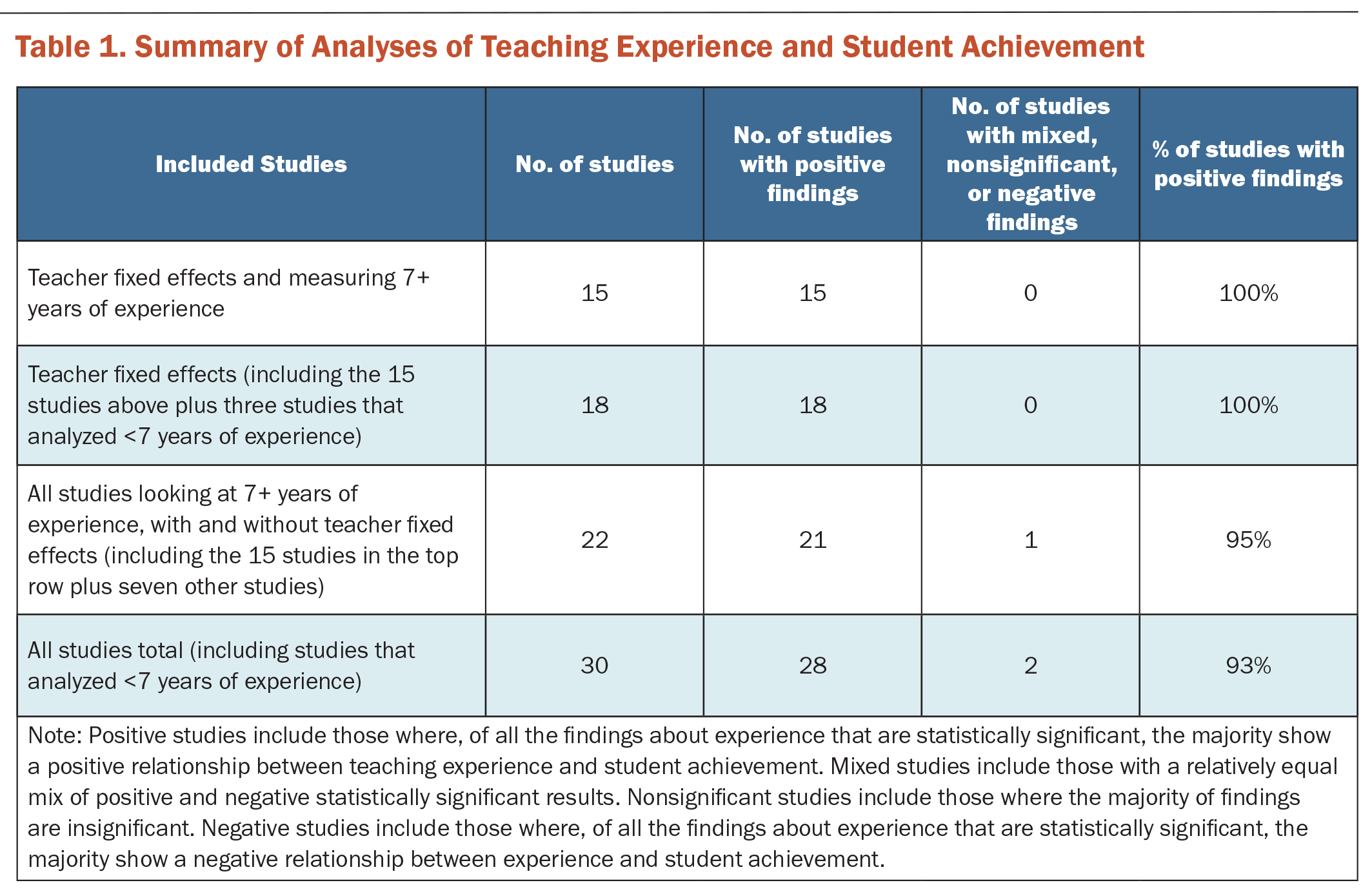 Teaching Experience Table 1