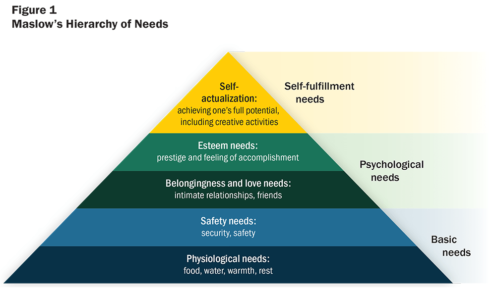 Figure 1: Maslow’s hierarchy of needs