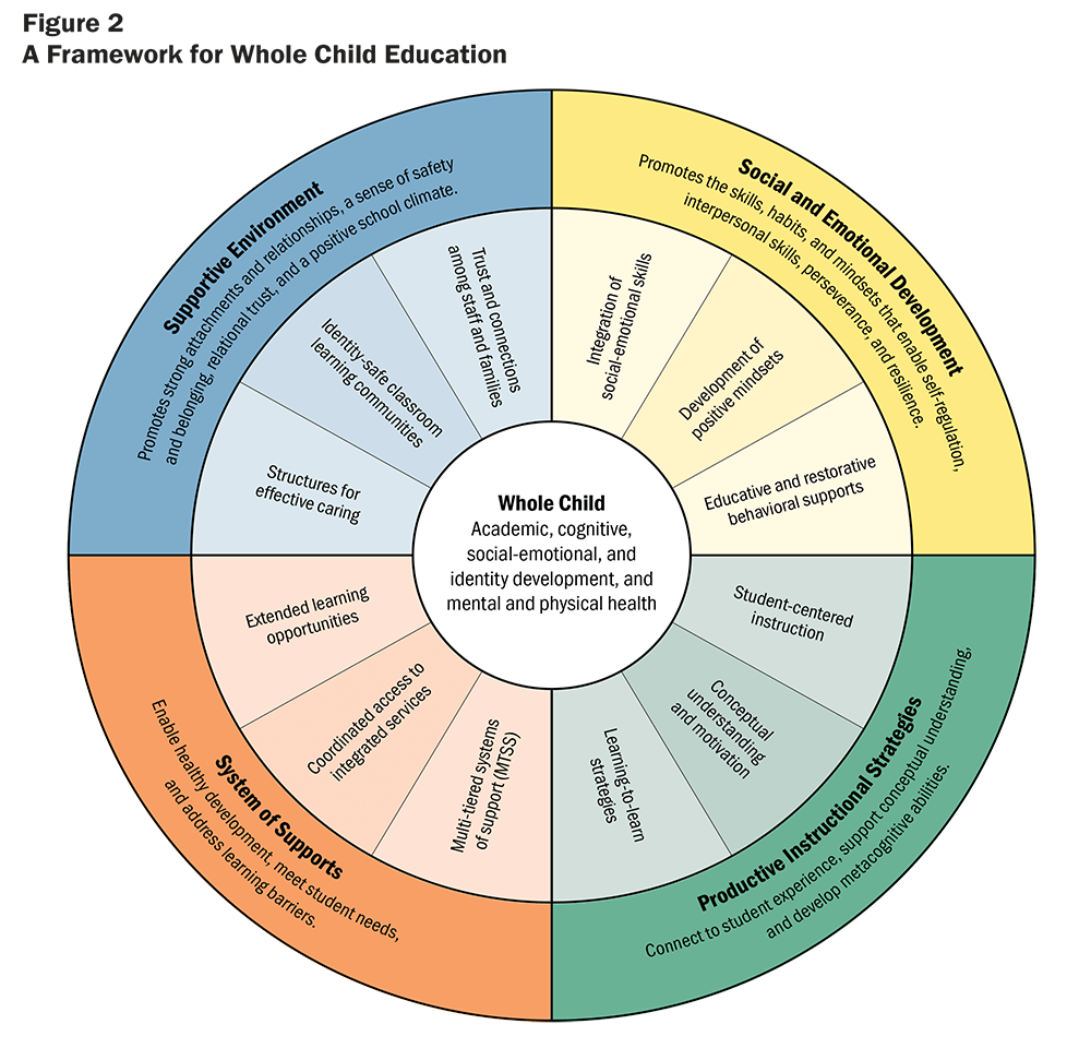 Figure 1: A framework for whole child education