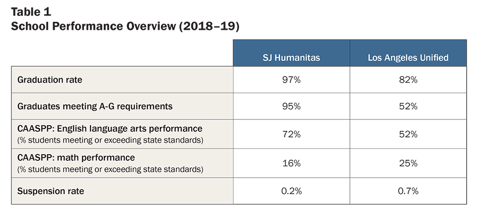 Table 1: School performance overview (2018-19)