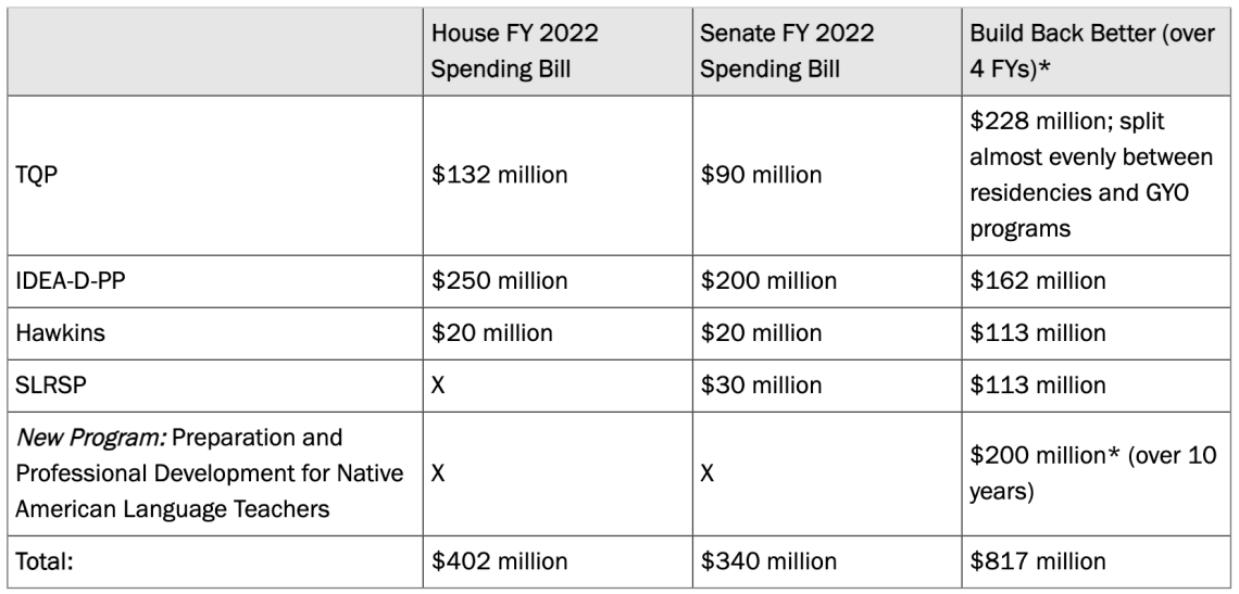 Figure 1: Proposed Spending on Federal Educator Preparation Programs