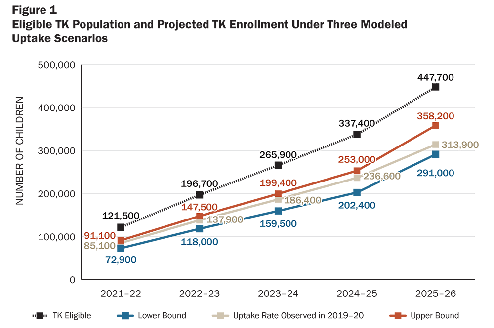 Figure 1: Eligible TK Population