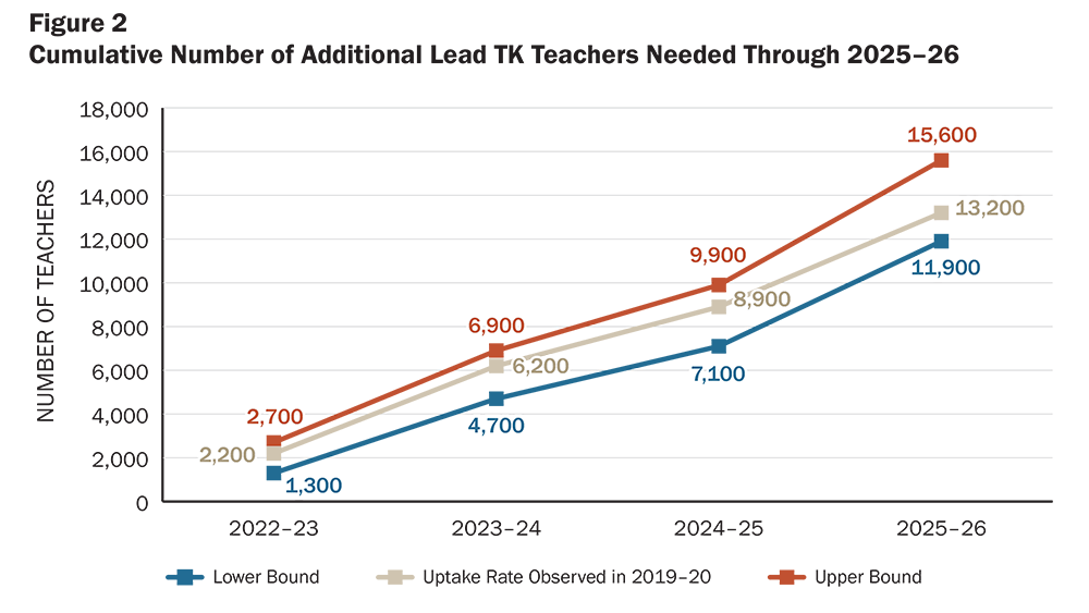Figure 2: Cumulative Number of Additional TK Teachers Needed Through 2025-26