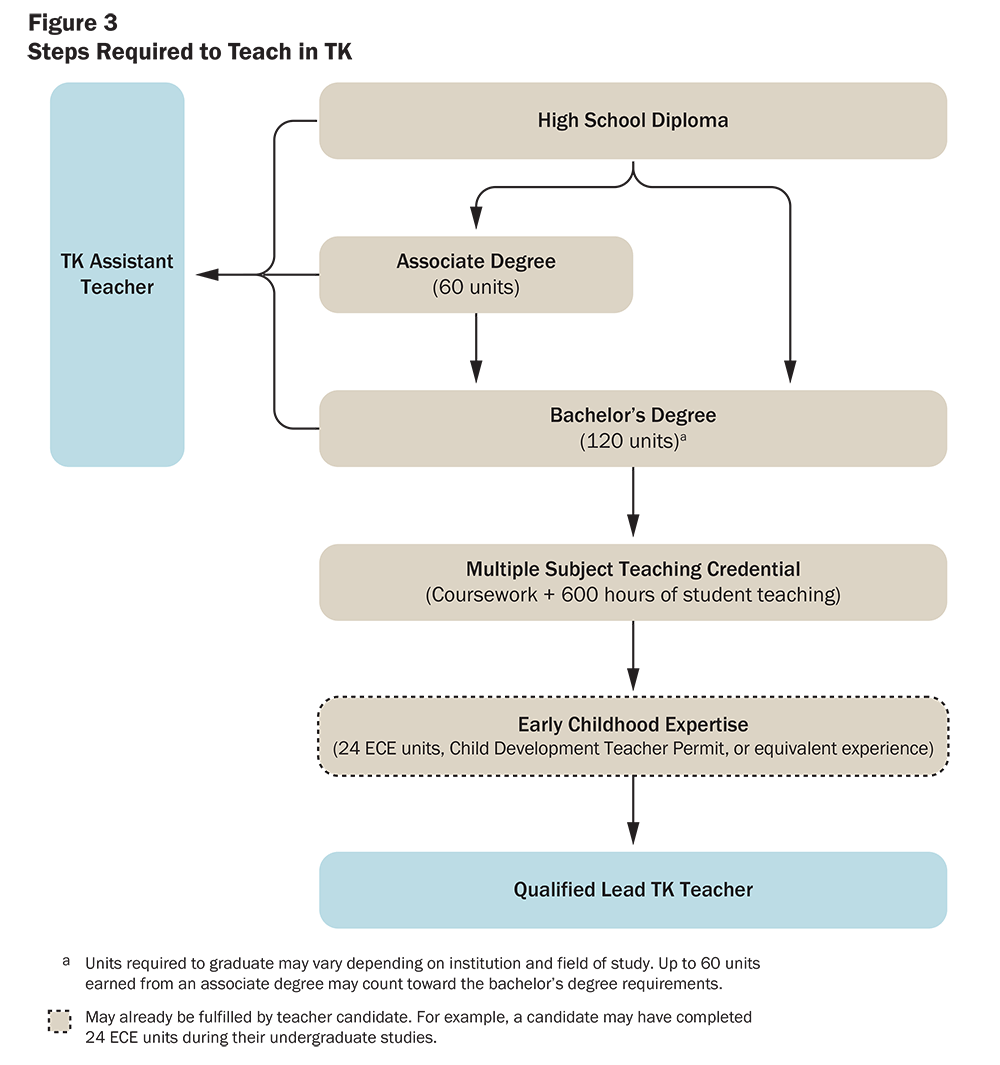 Figure 3: Steps Required to Teacher in TK