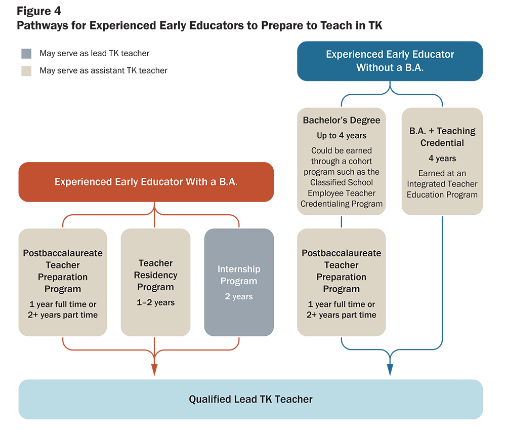Figure 4: Pathways for Experienced Early Educators to Prepare to Teacher in TK