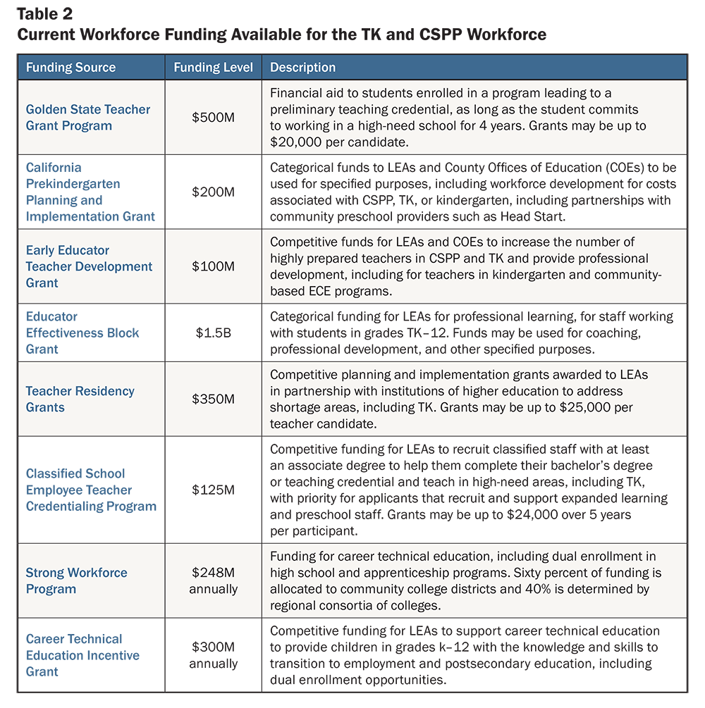 Table 2: Current Workforce Funding Available for the TK and CSPP Workforce