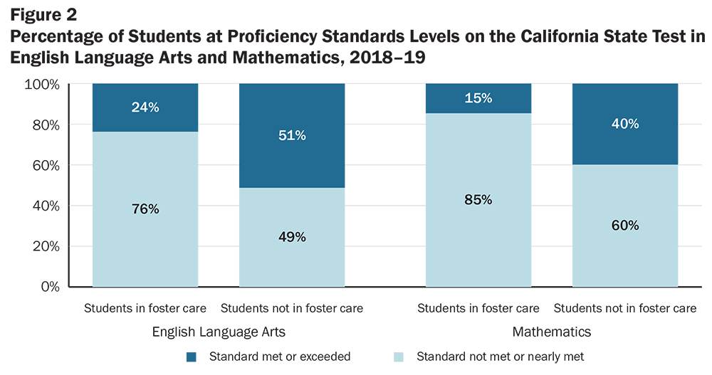 Figure 2: Percentage of Students at Proficiency Standards Levels on the California State Test in English Language Arts and Mathematics, 2018-19