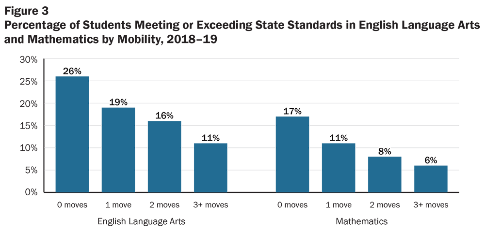 Figure 3: Percentage of Students Meeting or Exceeding State Standards in English Language Arts and Mathematics by Mobility, 2018-19
