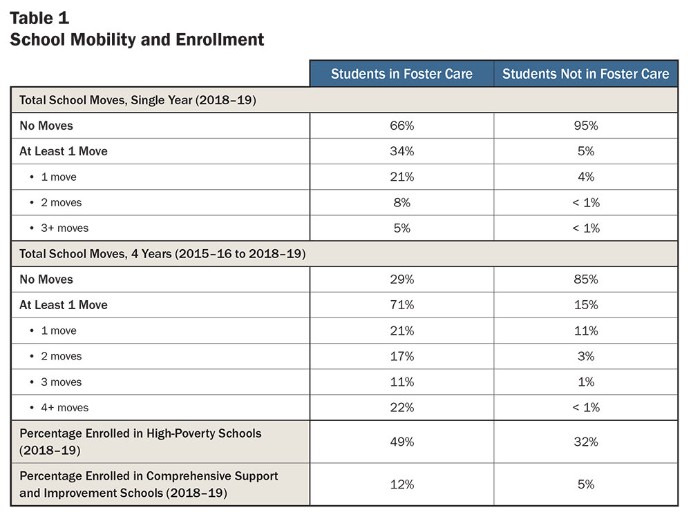 Table 1: School Mobility and Enrollment