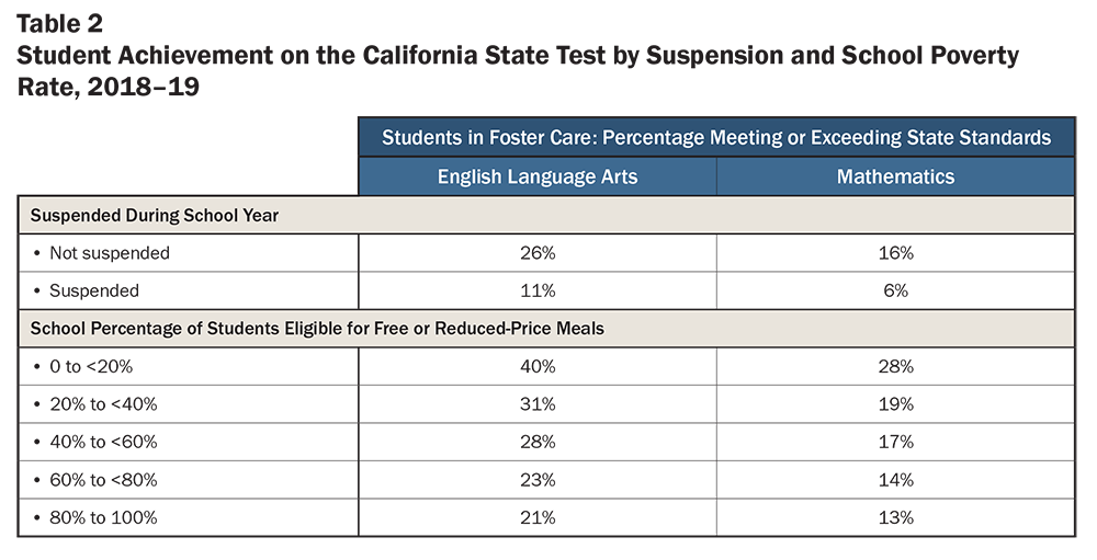 Table 2: Student Achievement on the California State Test by Suspension and School Poverty Rate, 2018-19