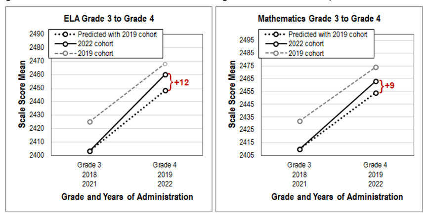 Chart showing 4th-grade growth in English language arts and math scores for California students.