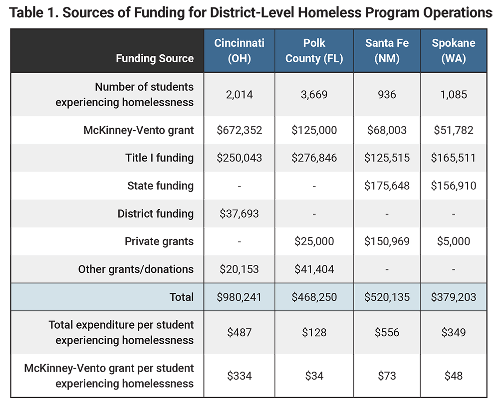 Table 1: Sources of Funding for District-Level Homeless Program Operations