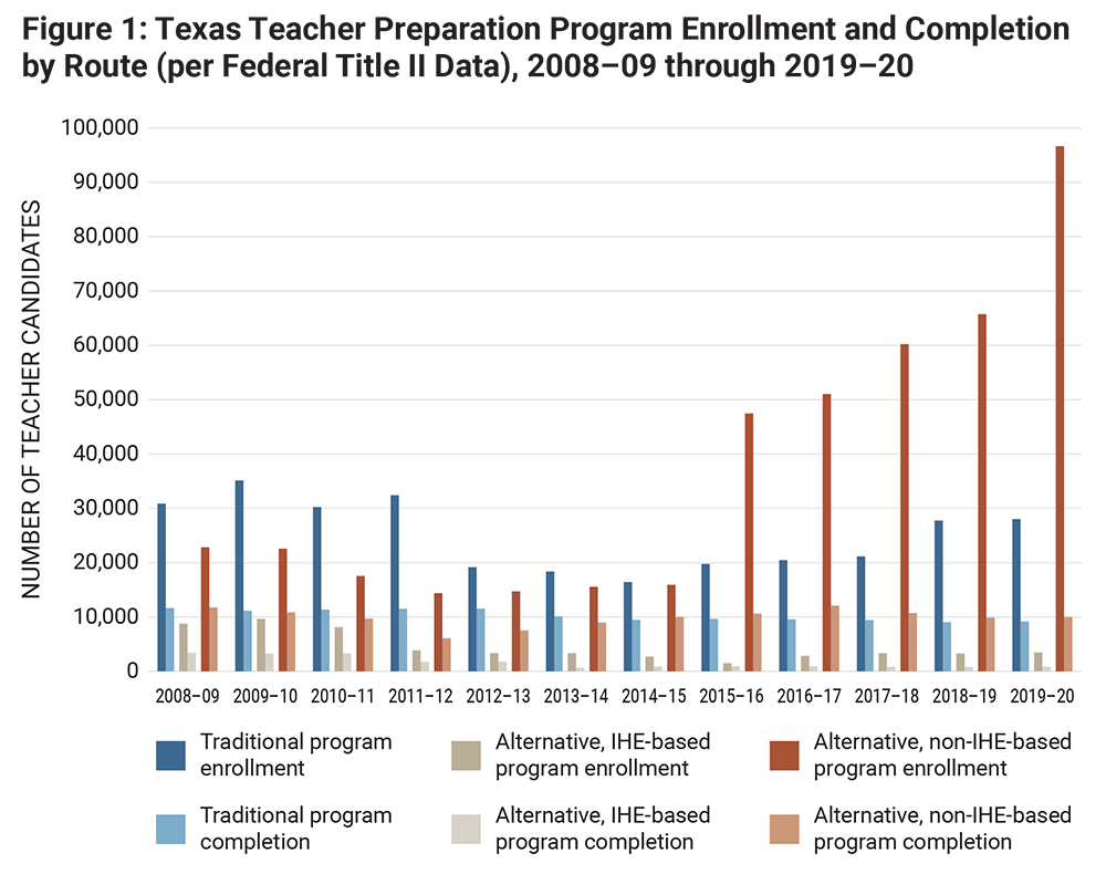 Figure 1: Texas Teacher Preparation Program Enrollment and Completion by Route (per Federal Title II Data), 2008–09 through 2019–20
