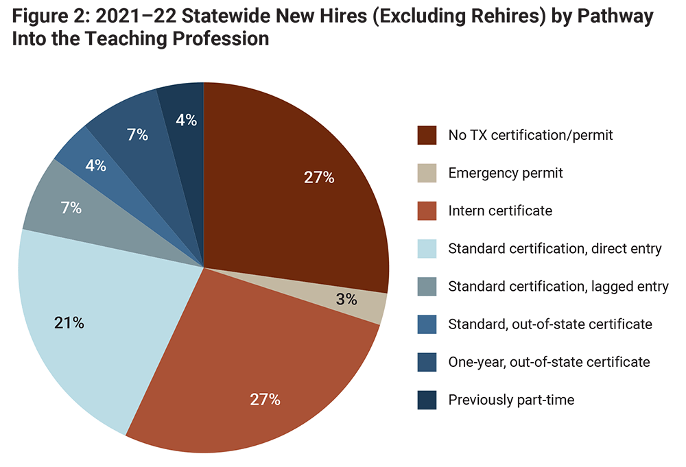 Figure 2: 2021–22 Statewide New Hires (Excluding Rehires) by Pathway Into the Teaching Profession