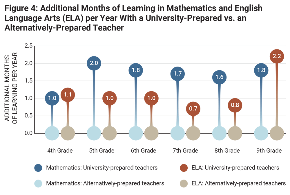 Figure 4: Additional Months of Learning in Mathematics and English Language Arts (ELA) per Year With a University-Prepared vs. an Alternatively-Prepared Teacher