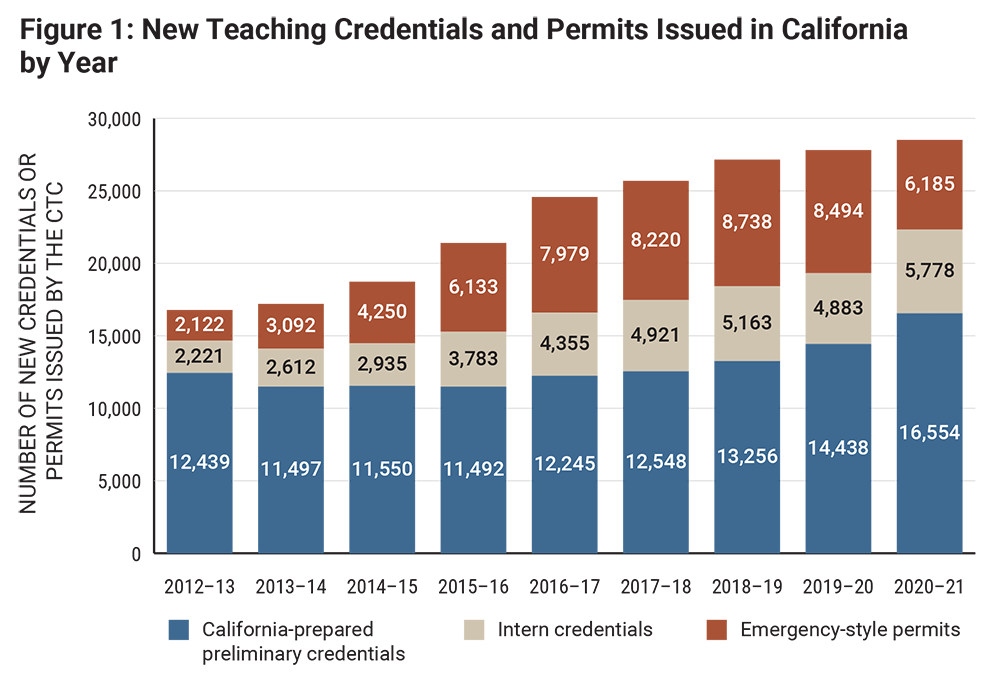 Figure 1: New Teaching Credentials and Permits Issued in California by Year