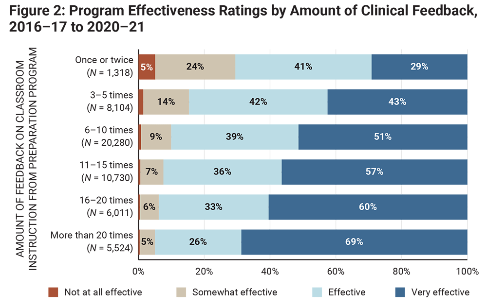 Figure 2: Program Effectiveness Ratings by Amount of Clinical Feedback, 2016–17 to 2020–21