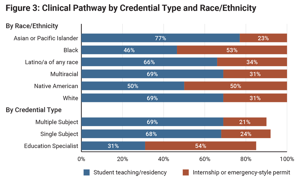 Figure 3: Clinical Pathway by Credential Type and Race/Ethnicity
