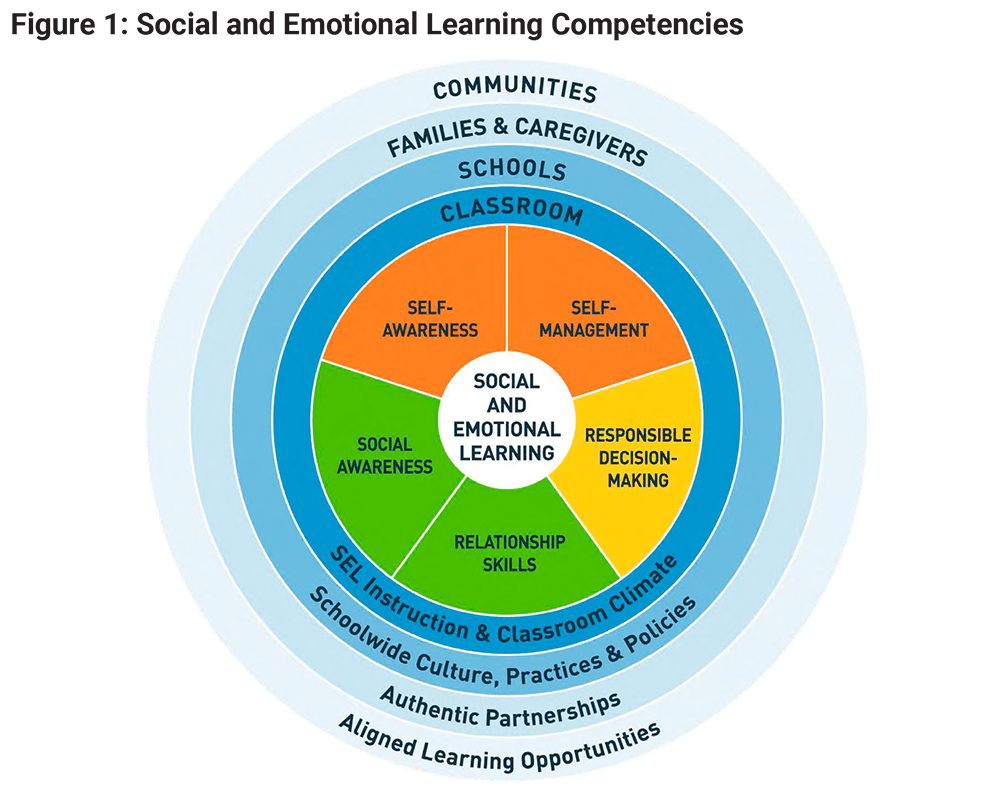 Figure 1: Social and Emotional Learning Competencies