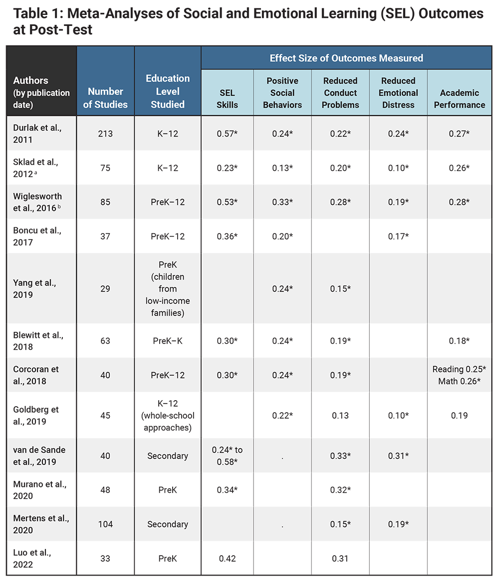 Table 1: Meta-Analyses of Social and Emotional Learning (SEL) Outcomes at Post-Test