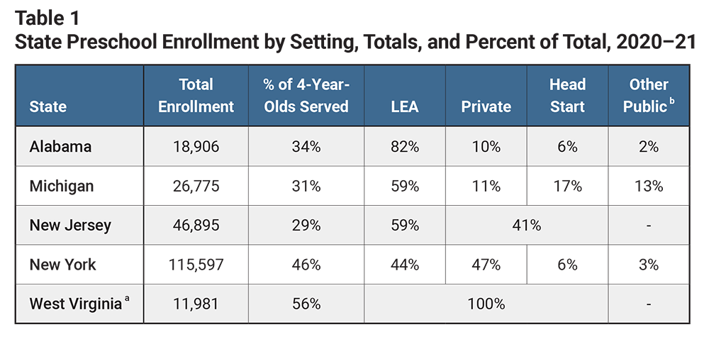 Table 1: State Preschool Enrollment by Setting, Totals, and Percent of Total, 2020–21