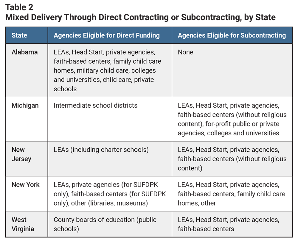 Table 2: Mixed Delivery Through Direct Contracting or Subcontracting, by State
