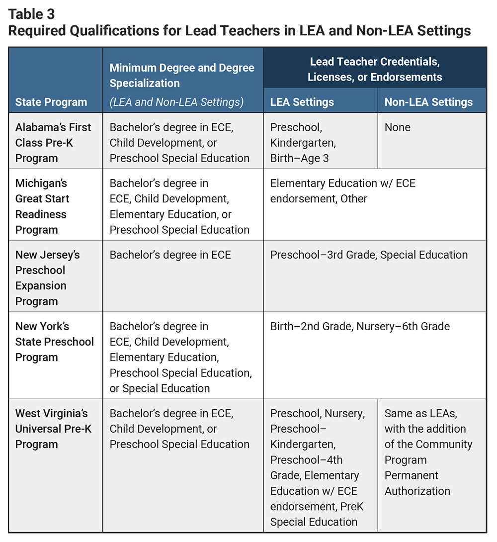 Table 3: Required Qualifications for Lead Teachers in LEA and Non-LEA Settings