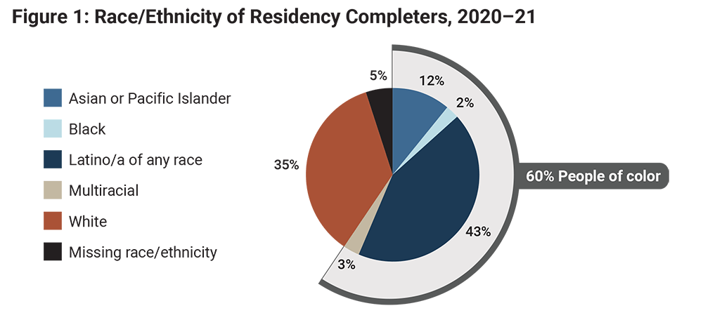 Figure 1: Race/Ethnicity of Residency Completers, 2020–21