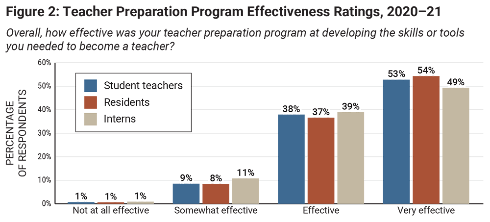 Figure 2: Teacher Preparation Program Effectiveness Ratings, 2020–21