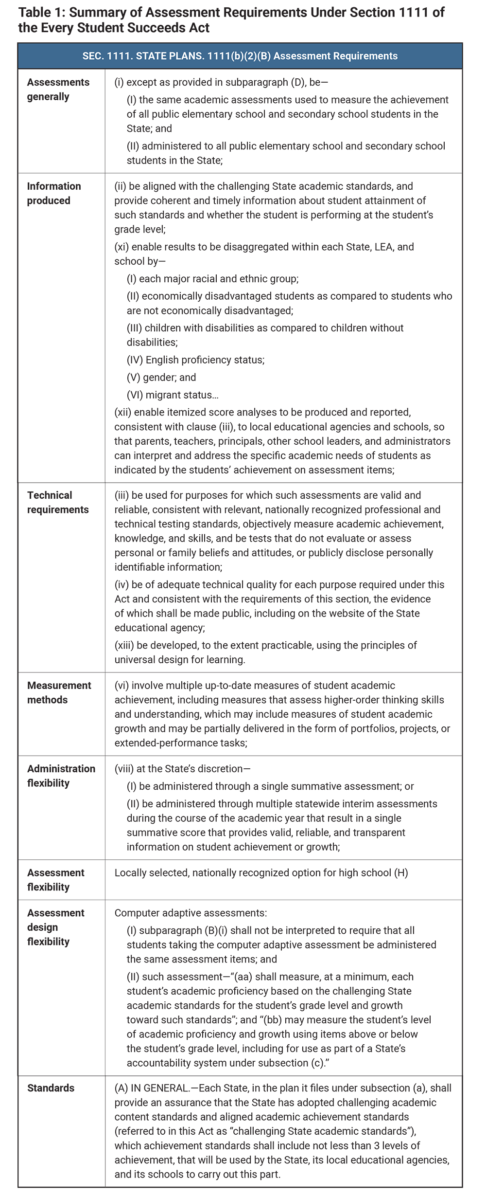Table 1: Summary of Assessment Requirements Under Section 1111 of the Every Student Succeeds Act